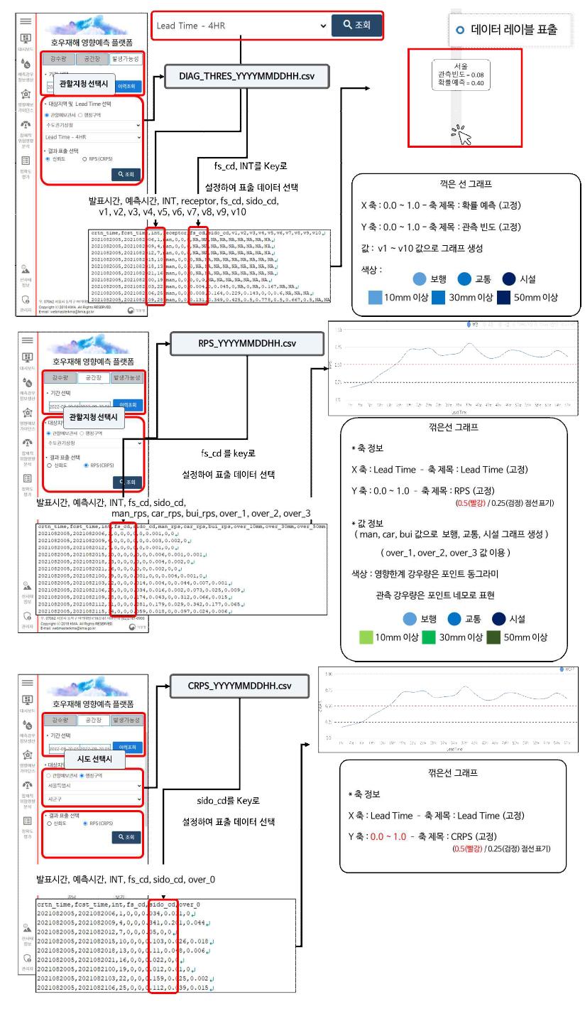 발생 가능성 검증지표 파일 연계 설명