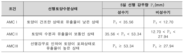 선행강우량을 고려한 선행토양조건