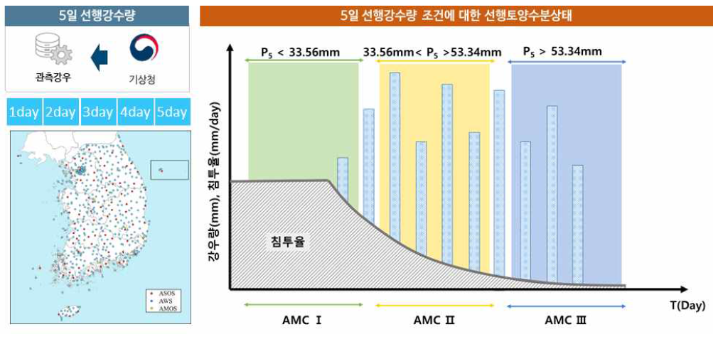 관측강우자료를 연계한 선행토양수준 판단 기준