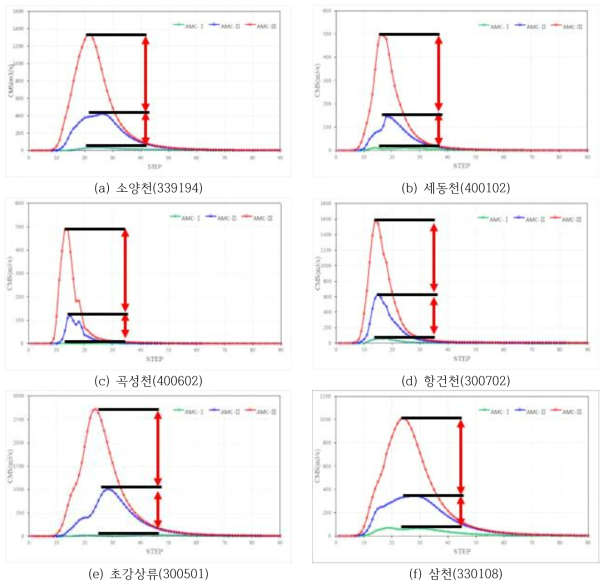 AMC 조건에 따른 표준유역별 유출량 산정 결과