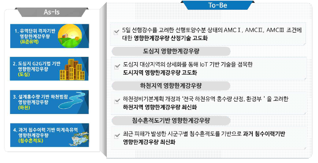 호우재해특성을 고려한 영향한계강우량의 산정기술을 개발