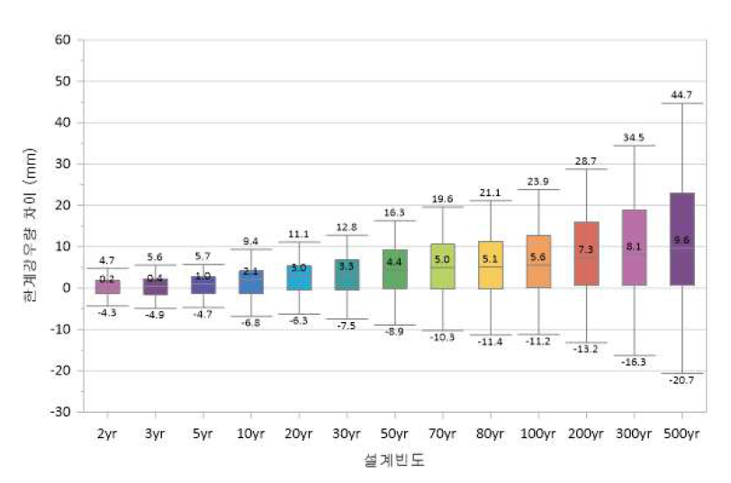 기존 및 고도화의 설계빈도별 영향한계강우량 차이