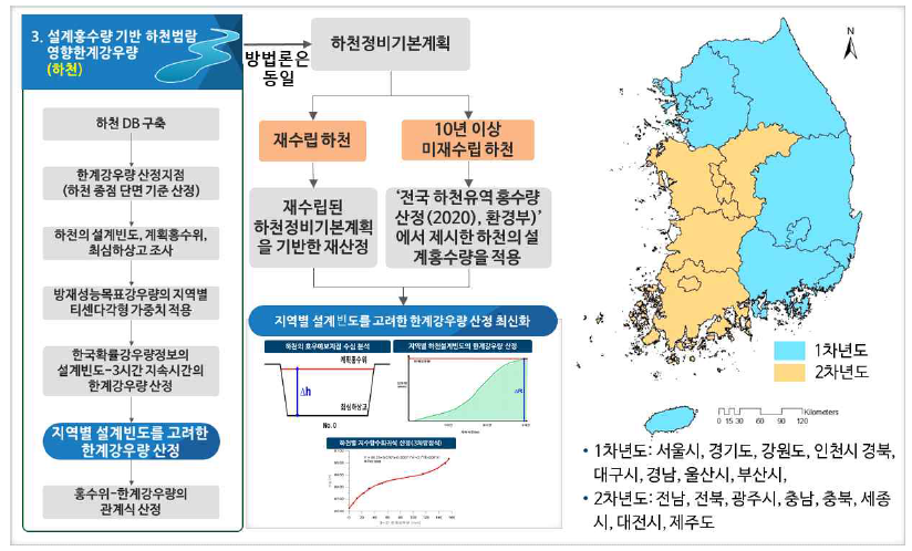 하천지역의 영향한계강우량 최신화 및 고도화 연구방향