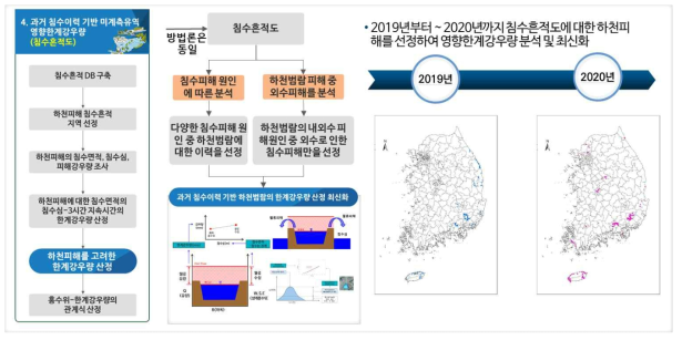 과거 침수이력기반 영향한계강우량 최신화 및 고도화 연구방향