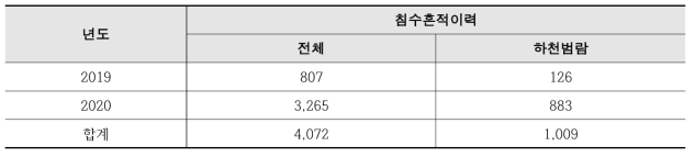 2019년과 2020년 침수흔적이력 현황