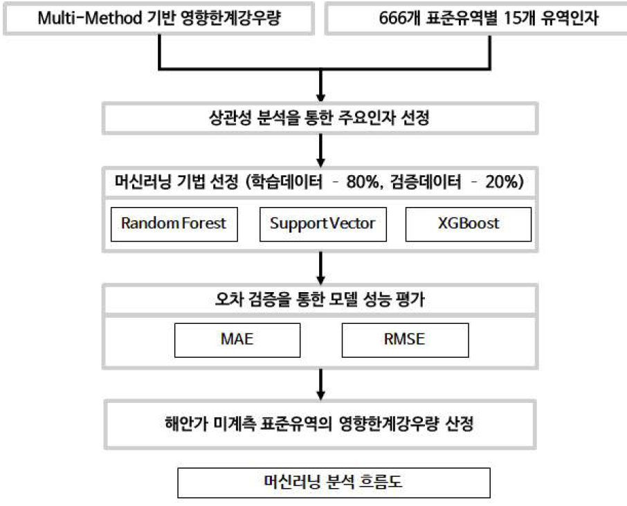 해안가 미계측 표준유역 영향한계강우량 산정 흐름도