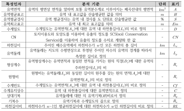 표준유역별 15개 유역인자