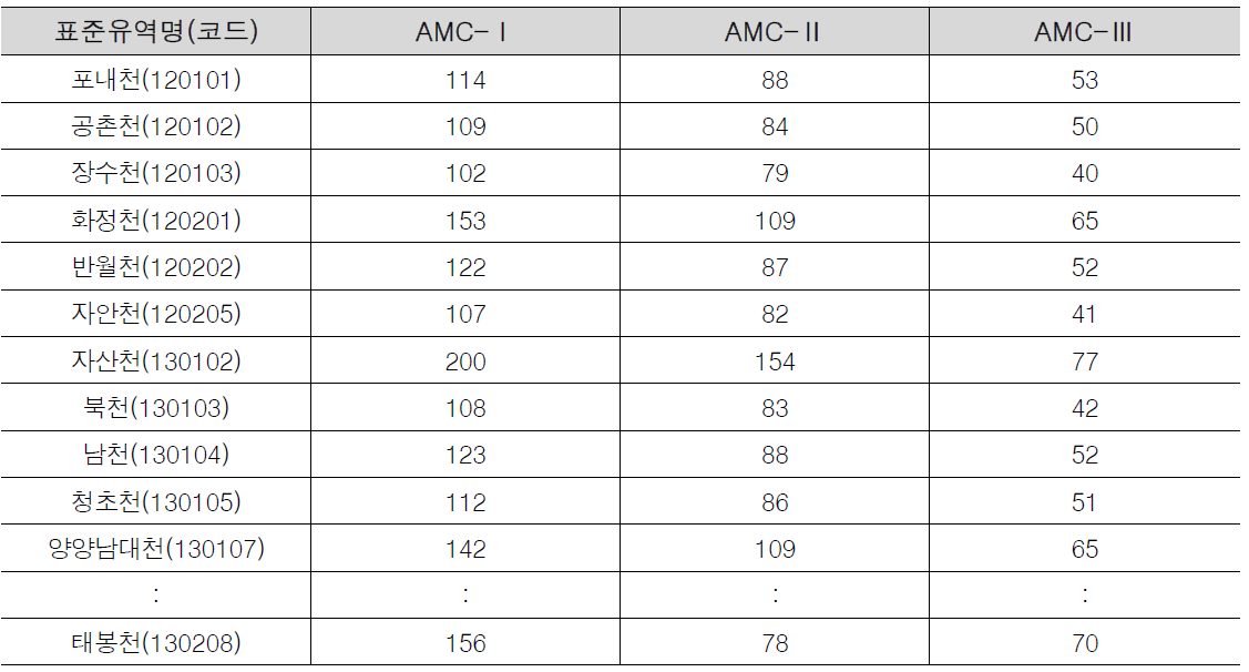 머신러닝 기법을 이용한 해안가 미계측 표준유역 AMC 조건별 영향한계강우량 산정 결과 테이블