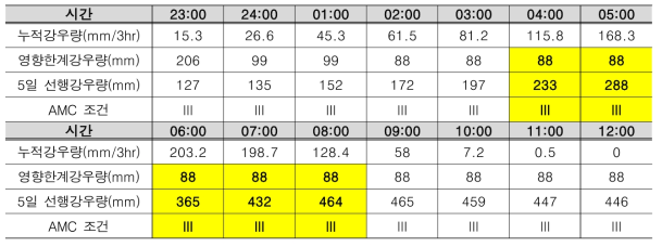 시간대별 영향한계강우량 적용 결과(포항 냉천 범람)