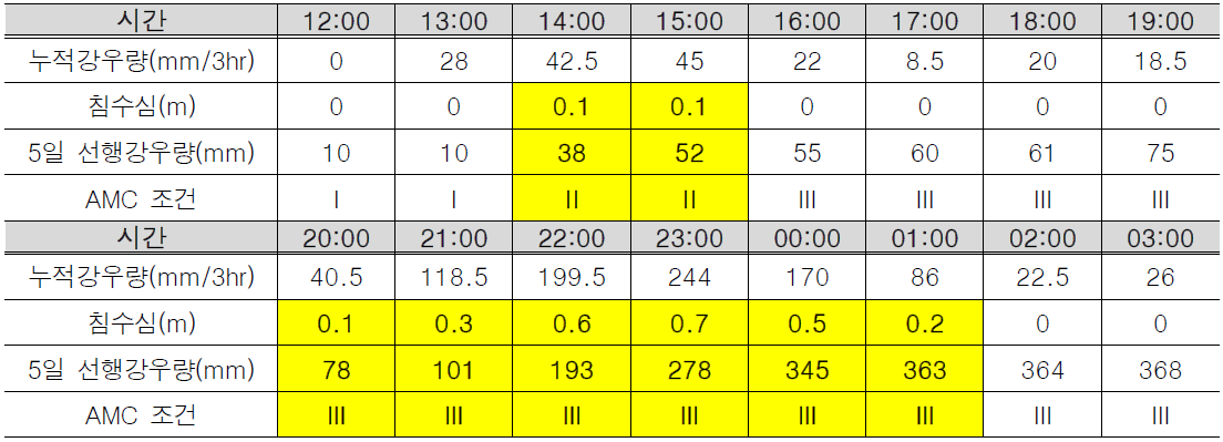 시간대별 영향한계강우량 적용 결과(대치역 일대)