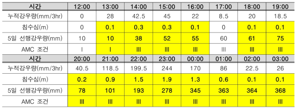 시간대별 영향한계강우량 적용 결과(신사역 일대)