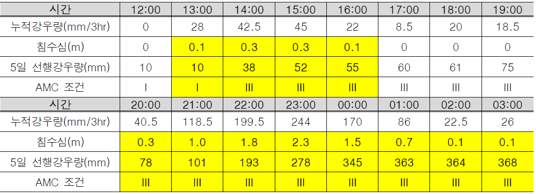 시간대별 영향한계강우량 적용 결과(서이초교 사거리 일대)