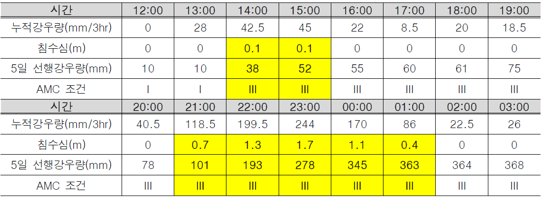 시간대별 영향한계강우량 적용 결과(진흥아파트 일대)