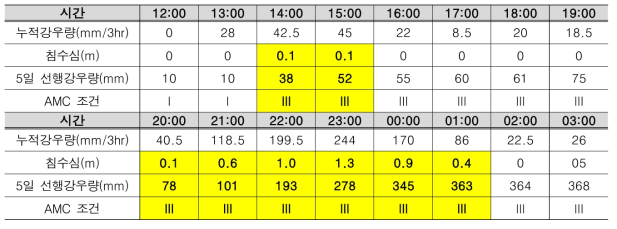 시간대별 영향한계강우량 적용 결과(이수역)