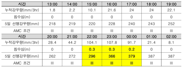 시간대별 영향한계강우량 적용 결과(하단역 일대)