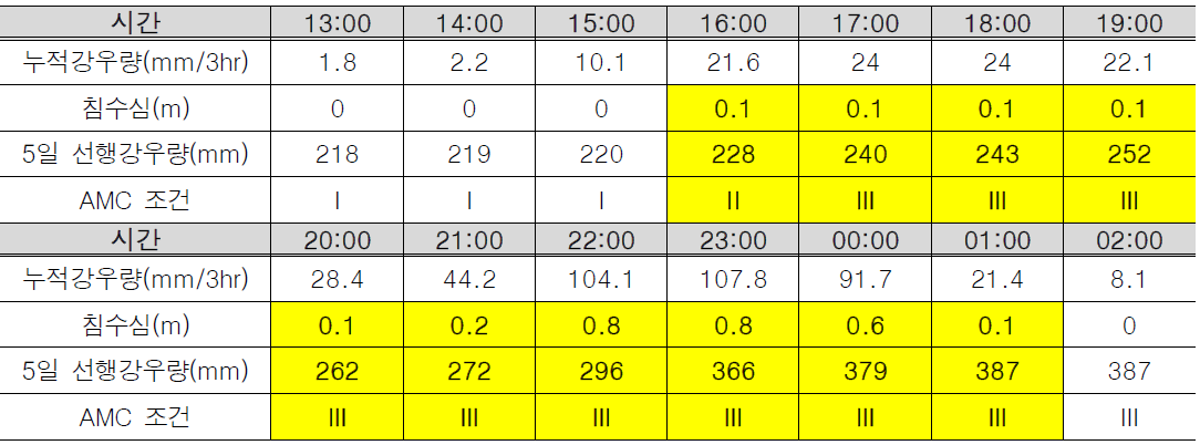 시간대별 영향한계강우량 적용 결과(부산·초량역 일대)