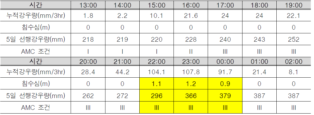 시간대별 영향한계강우량 적용 결과(부산진구 가야굴다리 일대)