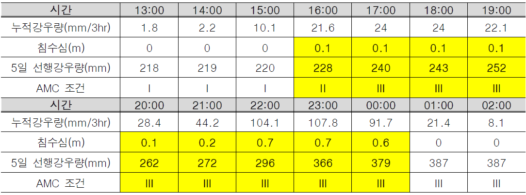 시간대별 영향한계강우량 적용 결과(연산동 일대)