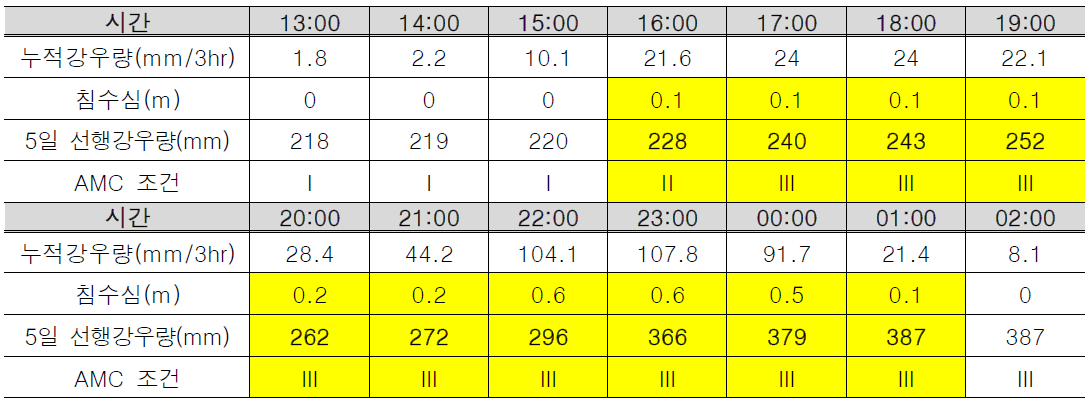 시간대별 영향한계강우량 적용 결과(해운대구 일대)