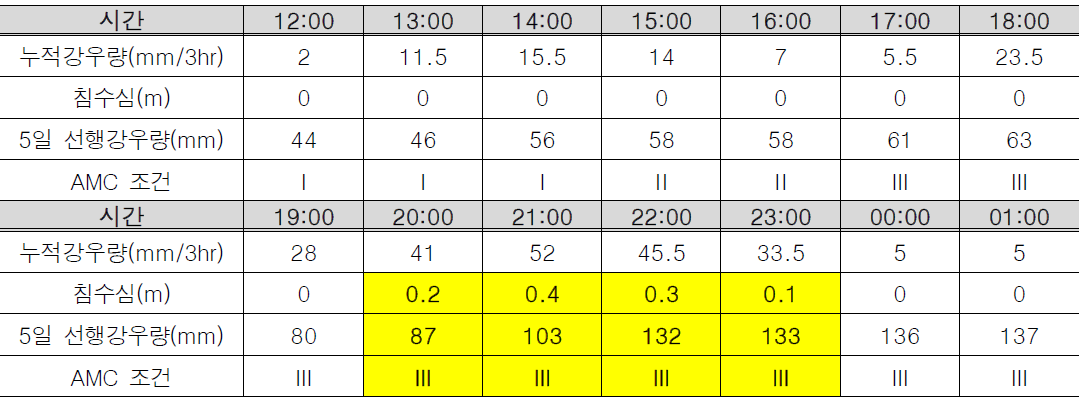 시간대별 영향한계강우량 적용 결과(상암동 일대)