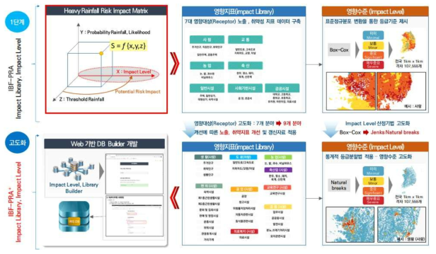 인벤토리기반 호우재해영향위험도 평가기법 고도화 개요