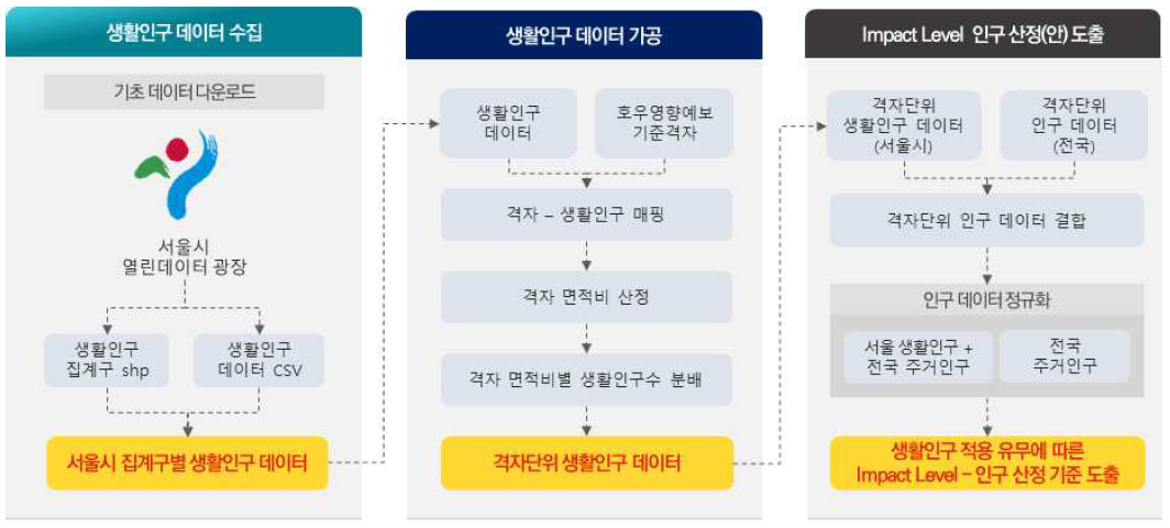 서울시 생활인구 영향지표 구축 방법