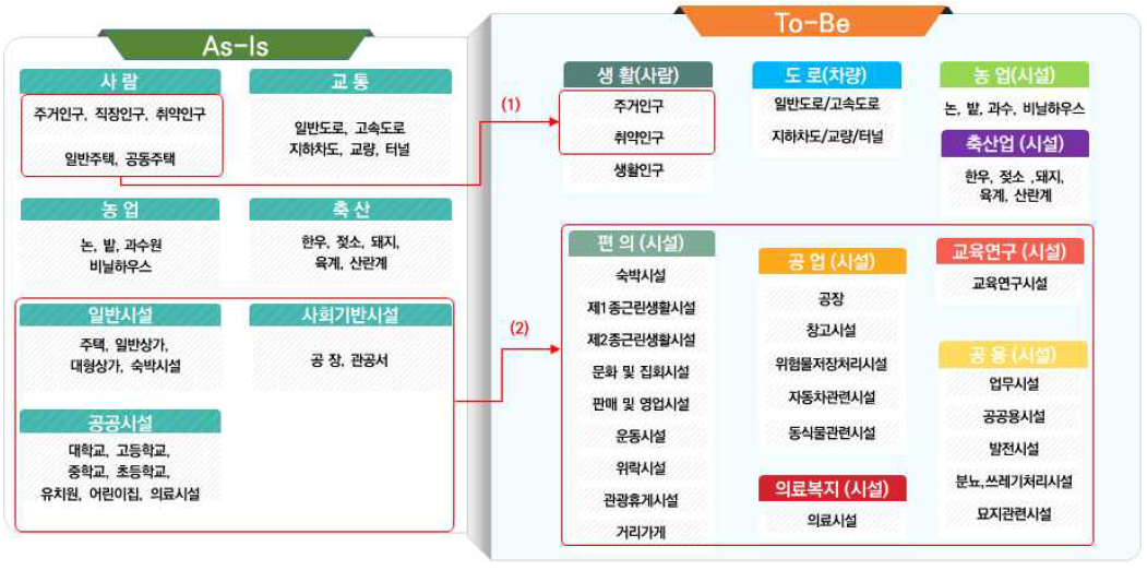 호우영향지표 개선에 따른 영향예보 항목 9종