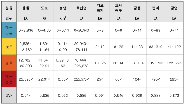 전국단위 대상체별 영향수준 산정기준(Impact Level)