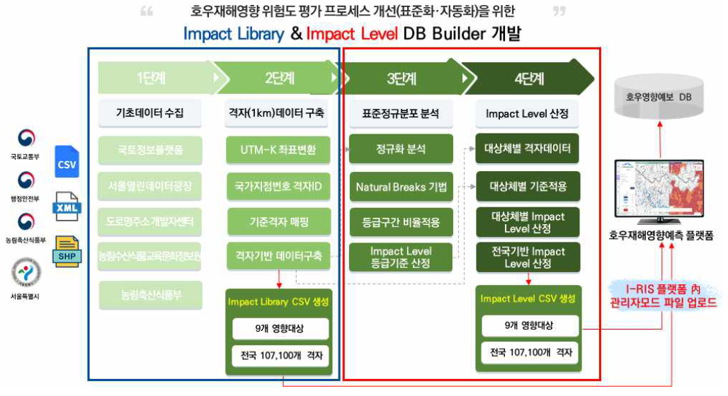 호우재해영향 위험도 평가 프로세스 개선을 위한 자동화 알고리즘 개요