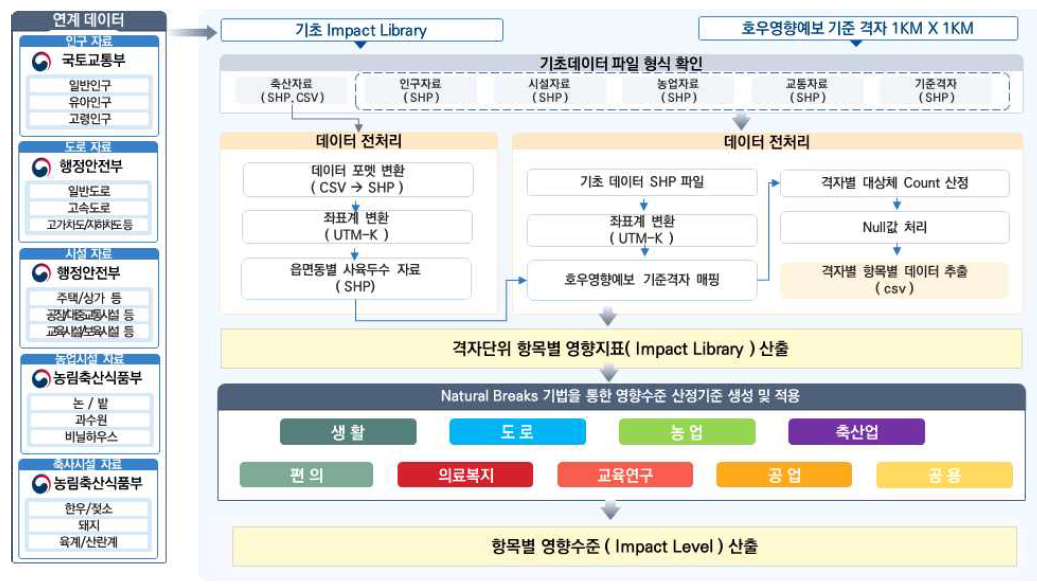 호우재해영향 위험도 평가 프로세스 개선을 위한 자동화 알고리즘 상세