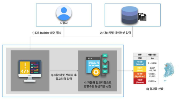 DB builder 시스템 설계안