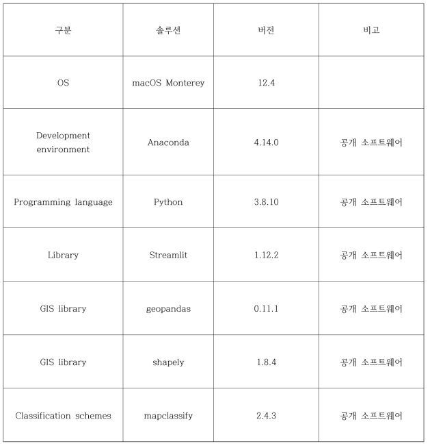 DB builder 개발환경 구성