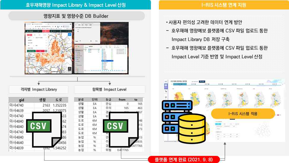 호우재해영향 Impact Library & Impact Level 플랫폼 연계