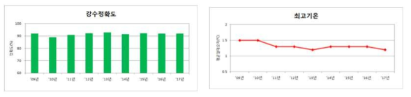 기상청 예보평가 예시(출처 : 기상청)