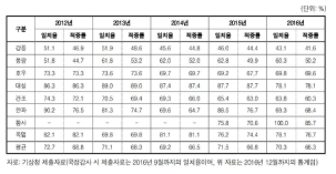 2012년부터 2016년까지 기상특보 일치율(PAG) 및 적중률(TS)(출처 : 감사보고서, 감사원 2017)