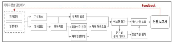기상청 한국형 영향예보 평가체계 구성(안)(출처 : 한국형 영향예보 평가방안, 2019)