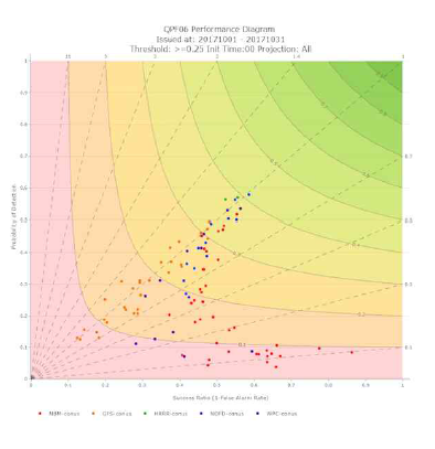 2017년 10월의 QPFVS performance diagram 예시(출처 : https://vlab.noaa.gov/web/mdl)