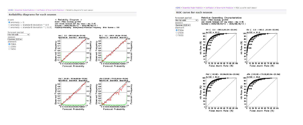 일본 기상청의 기상 예측 검증 예시(출처 :https://ds.data.jma.go.jp/)
