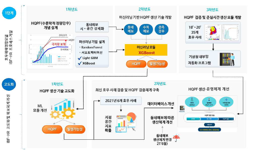 1단계 사업과 고도화 사업의 연계