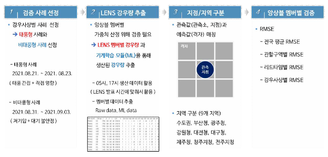 앙상블 멤버별 예측강우 분석 프로세스