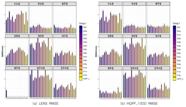 검증 사례 2 – 非태풍형 사례 지역별 RMSE
