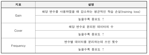 XGboost 중요도 판단 지표