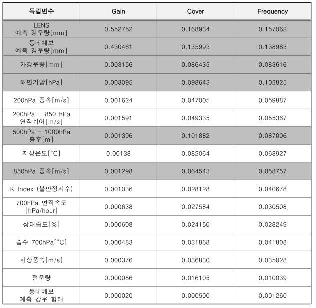 HQPF_2 독립변수 분석 방안