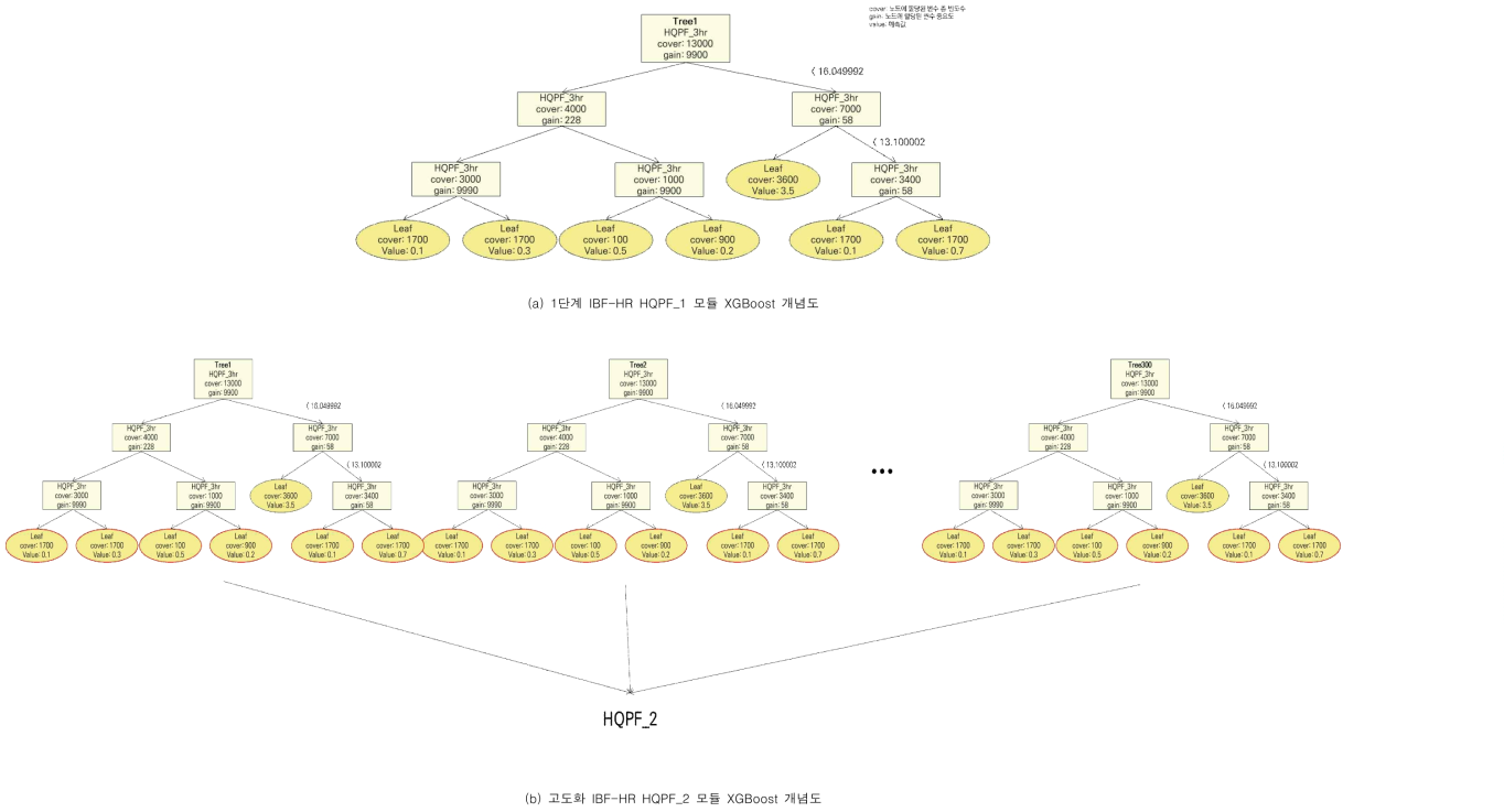 고도화에 따른 HQPF_2 모듈 XGBoost 개념도