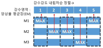 PM(Probability Matching method) 기법