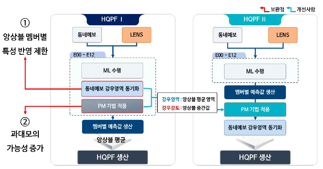 PM 기법 개선을 적용한 HQPF 프로세스 – 데이터 흐름도