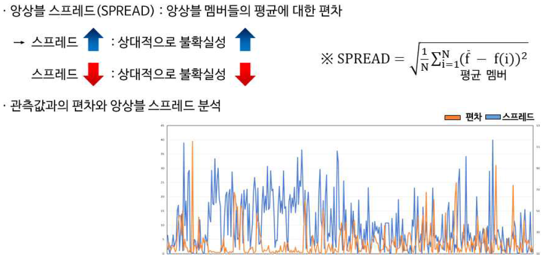 앙상블 멤버 스프레드 분석