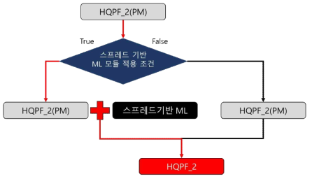 스프레드 기반 ML 모듈 모식도