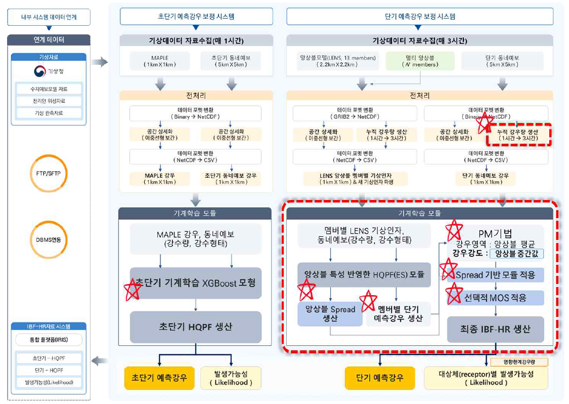 IBF-HR 고도화 프로세스