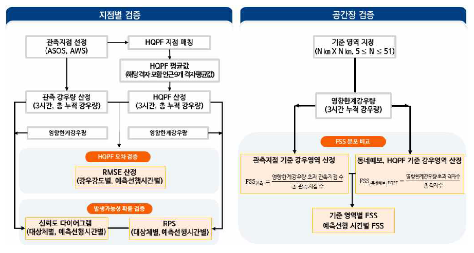 예측강우 성능 검증 체계